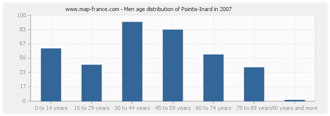 Men age distribution of Pointis-Inard in 2007