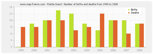 Pointis-Inard : Number of births and deaths from 1999 to 2008