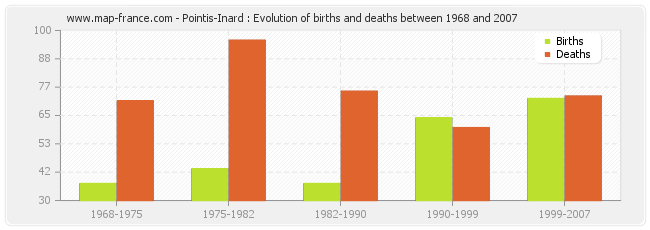 Pointis-Inard : Evolution of births and deaths between 1968 and 2007