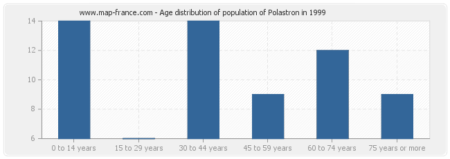 Age distribution of population of Polastron in 1999