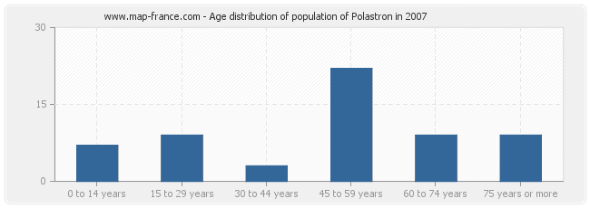 Age distribution of population of Polastron in 2007