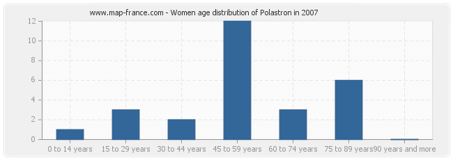 Women age distribution of Polastron in 2007