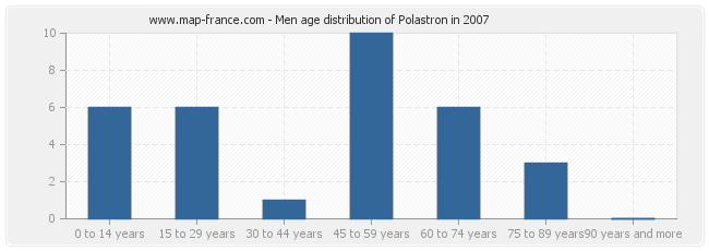 Men age distribution of Polastron in 2007