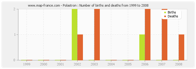 Polastron : Number of births and deaths from 1999 to 2008