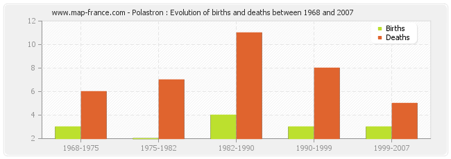 Polastron : Evolution of births and deaths between 1968 and 2007