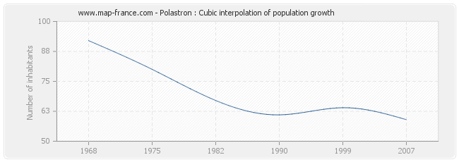 Polastron : Cubic interpolation of population growth