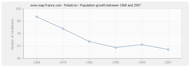 Population Polastron