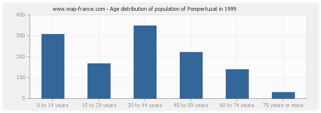 Age distribution of population of Pompertuzat in 1999