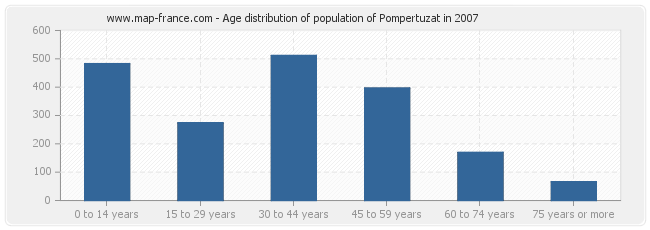 Age distribution of population of Pompertuzat in 2007