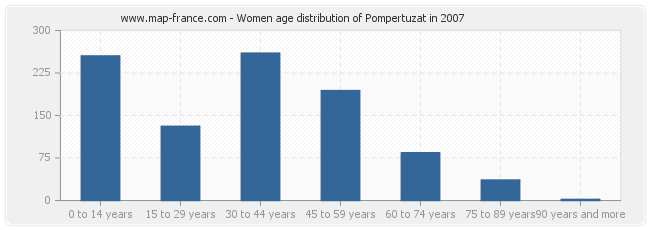 Women age distribution of Pompertuzat in 2007
