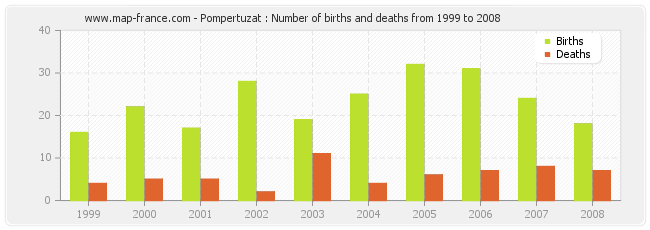 Pompertuzat : Number of births and deaths from 1999 to 2008