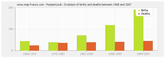 Pompertuzat : Evolution of births and deaths between 1968 and 2007
