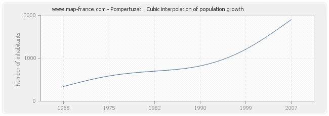 Pompertuzat : Cubic interpolation of population growth
