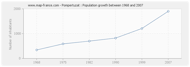 Population Pompertuzat