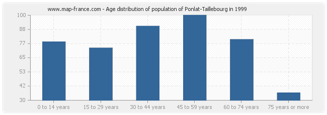 Age distribution of population of Ponlat-Taillebourg in 1999