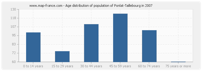 Age distribution of population of Ponlat-Taillebourg in 2007