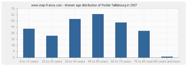 Women age distribution of Ponlat-Taillebourg in 2007