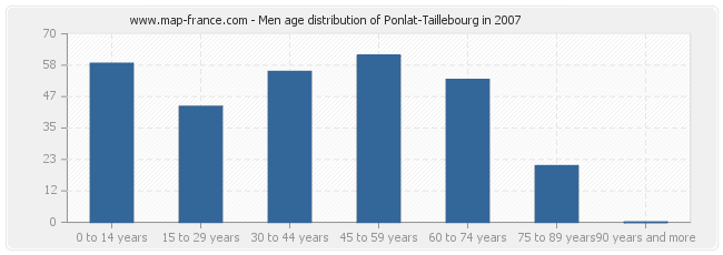 Men age distribution of Ponlat-Taillebourg in 2007