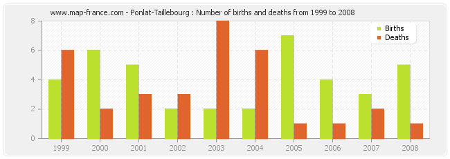 Ponlat-Taillebourg : Number of births and deaths from 1999 to 2008