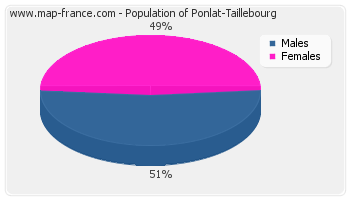 Sex distribution of population of Ponlat-Taillebourg in 2007