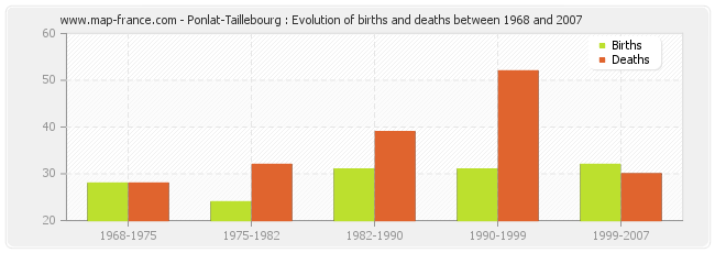 Ponlat-Taillebourg : Evolution of births and deaths between 1968 and 2007