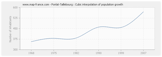 Ponlat-Taillebourg : Cubic interpolation of population growth