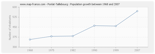 Population Ponlat-Taillebourg
