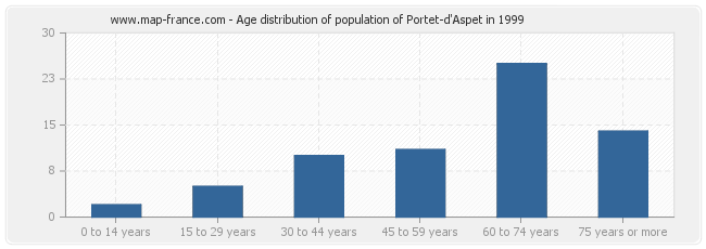 Age distribution of population of Portet-d'Aspet in 1999