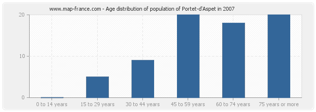 Age distribution of population of Portet-d'Aspet in 2007