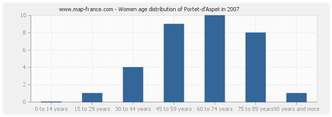 Women age distribution of Portet-d'Aspet in 2007