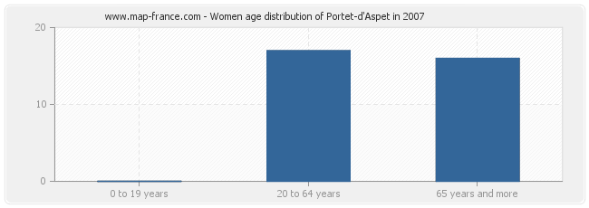 Women age distribution of Portet-d'Aspet in 2007
