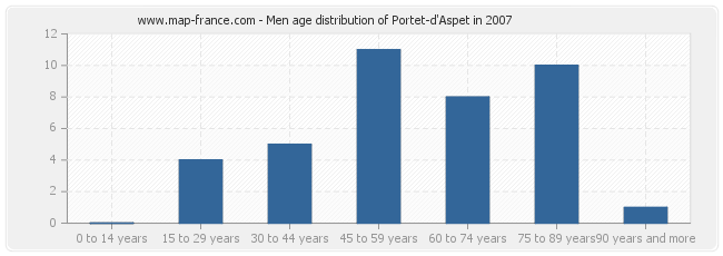 Men age distribution of Portet-d'Aspet in 2007