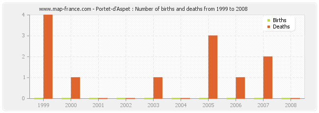 Portet-d'Aspet : Number of births and deaths from 1999 to 2008