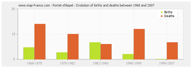 Portet-d'Aspet : Evolution of births and deaths between 1968 and 2007