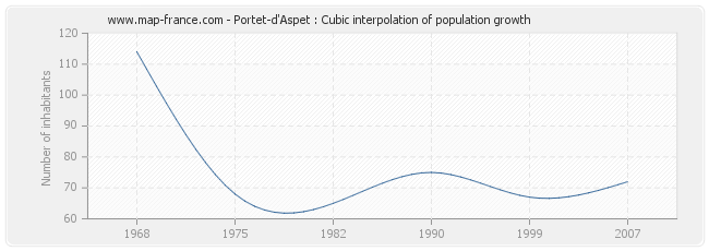 Portet-d'Aspet : Cubic interpolation of population growth