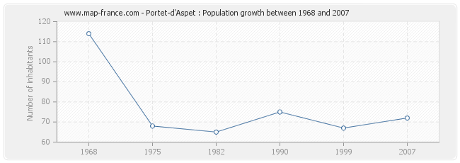 Population Portet-d'Aspet