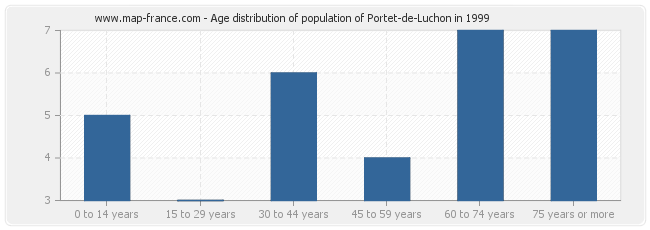 Age distribution of population of Portet-de-Luchon in 1999