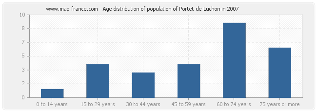 Age distribution of population of Portet-de-Luchon in 2007