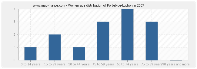 Women age distribution of Portet-de-Luchon in 2007