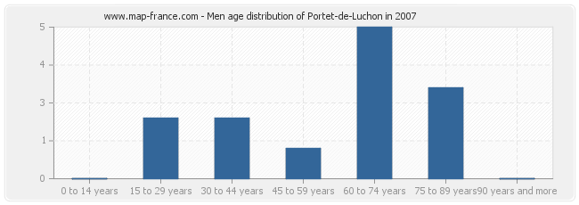 Men age distribution of Portet-de-Luchon in 2007