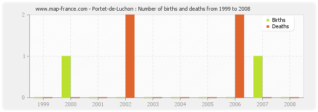 Portet-de-Luchon : Number of births and deaths from 1999 to 2008