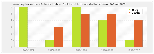 Portet-de-Luchon : Evolution of births and deaths between 1968 and 2007