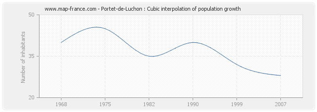 Portet-de-Luchon : Cubic interpolation of population growth