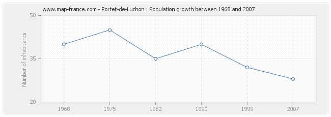 Population Portet-de-Luchon