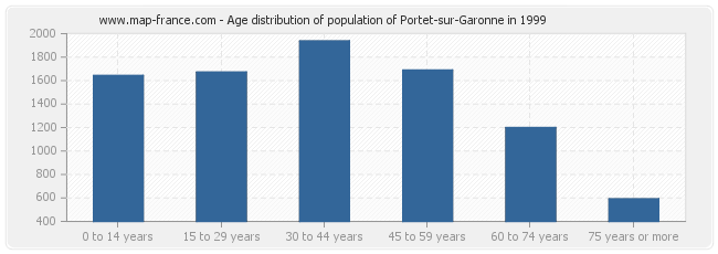 Age distribution of population of Portet-sur-Garonne in 1999