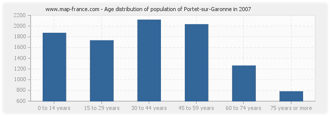 Age distribution of population of Portet-sur-Garonne in 2007