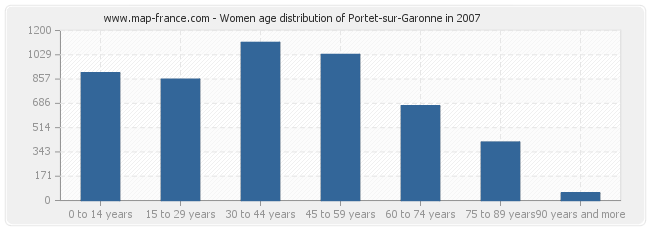 Women age distribution of Portet-sur-Garonne in 2007