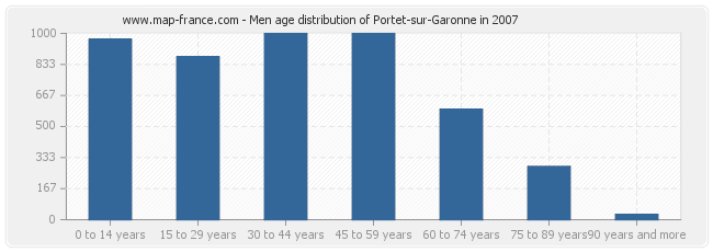 Men age distribution of Portet-sur-Garonne in 2007