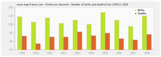 Portet-sur-Garonne : Number of births and deaths from 1999 to 2008