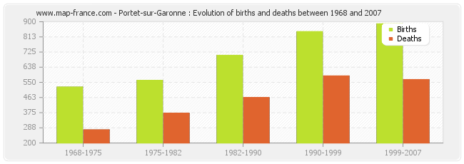 Portet-sur-Garonne : Evolution of births and deaths between 1968 and 2007